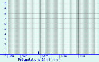 Graphique des précipitations prvues pour Chadenac