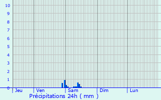 Graphique des précipitations prvues pour Samatan