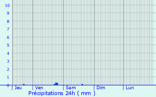 Graphique des précipitations prvues pour Marsac-sur-l