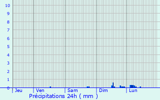 Graphique des précipitations prvues pour Blac