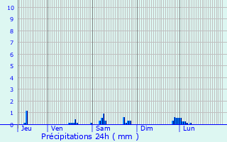 Graphique des précipitations prvues pour La Mulatire
