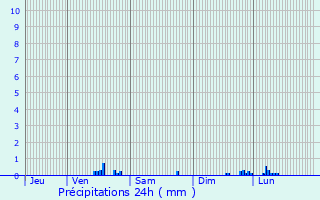 Graphique des précipitations prvues pour Trvoux