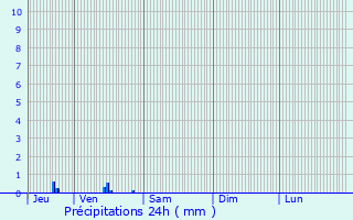 Graphique des précipitations prvues pour Saint-Amans