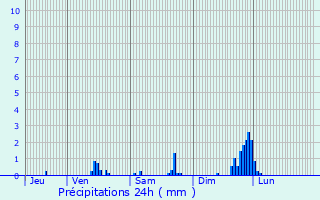 Graphique des précipitations prvues pour Ferrires-Saint-Mary