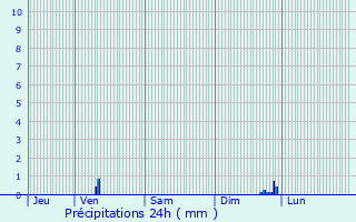 Graphique des précipitations prvues pour Saint-Alban