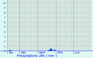 Graphique des précipitations prvues pour Teyssires