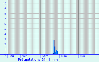 Graphique des précipitations prvues pour Les Prs