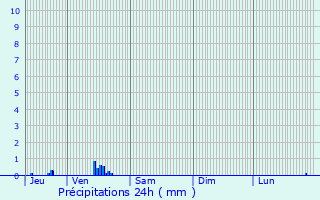 Graphique des précipitations prvues pour Saint-Georges-du-Mesnil