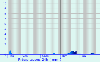 Graphique des précipitations prvues pour Castelnau-Durban