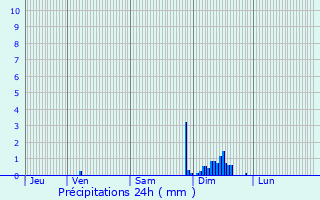 Graphique des précipitations prvues pour Pontacq