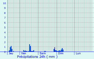 Graphique des précipitations prvues pour Beaulieu