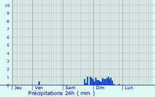 Graphique des précipitations prvues pour Montaut