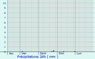 Graphique des précipitations prvues pour Saint-Saury