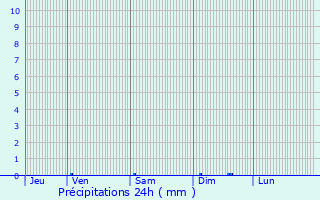 Graphique des précipitations prvues pour Parlan