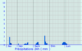 Graphique des précipitations prvues pour Collonges-au-Mont-d