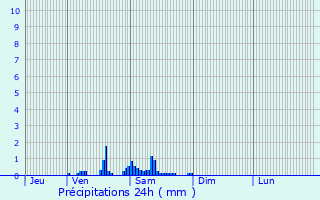 Graphique des précipitations prvues pour Kluisbergen