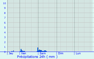 Graphique des précipitations prvues pour Airoux