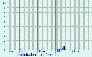 Graphique des précipitations prvues pour Saint-Martin-du-Puy