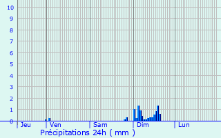 Graphique des précipitations prvues pour Villeton