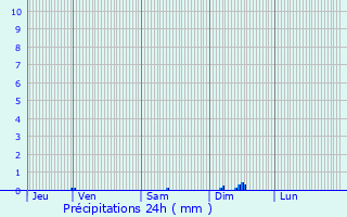 Graphique des précipitations prvues pour Rions