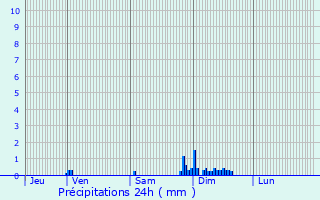 Graphique des précipitations prvues pour Sauviac