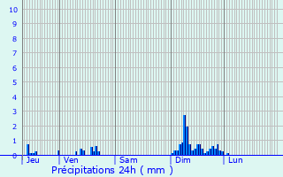 Graphique des précipitations prvues pour Fleurey-sur-Ouche