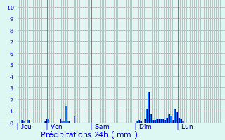 Graphique des précipitations prvues pour Vosne-Romane