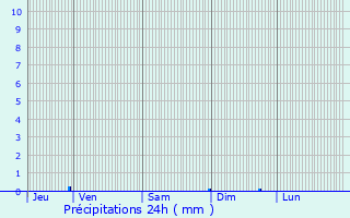 Graphique des précipitations prvues pour Lamothe-Capdeville
