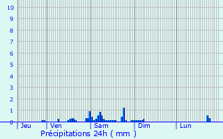 Graphique des précipitations prvues pour Koekelberg