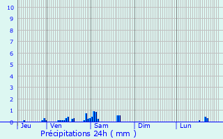 Graphique des précipitations prvues pour Wuustwezel