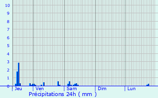 Graphique des précipitations prvues pour Buire