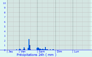 Graphique des précipitations prvues pour Quesnoy-sur-Dele