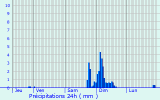 Graphique des précipitations prvues pour Montagut