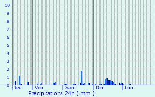 Graphique des précipitations prvues pour breuil