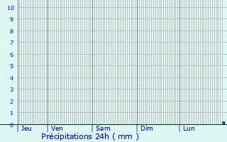 Graphique des précipitations prvues pour Hmilly