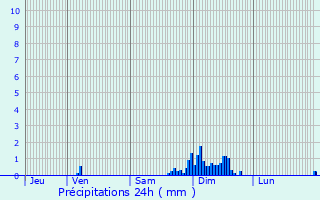 Graphique des précipitations prvues pour Lys