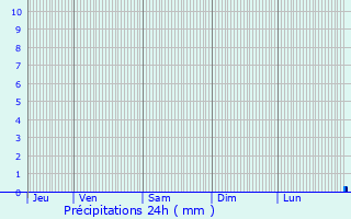 Graphique des précipitations prvues pour Hallering