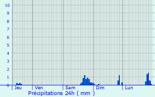 Graphique des précipitations prvues pour Cernay-la-Ville