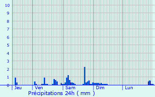 Graphique des précipitations prvues pour Assesse