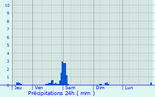 Graphique des précipitations prvues pour Boussois