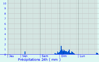 Graphique des précipitations prvues pour Sedzre