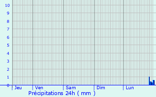 Graphique des précipitations prvues pour Rippig