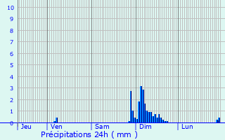 Graphique des précipitations prvues pour Siros