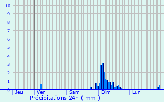 Graphique des précipitations prvues pour Serres-Castet