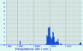 Graphique des précipitations prvues pour Viodos-Abense-de-Bas