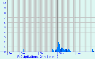 Graphique des précipitations prvues pour Saint-Laurent-Bretagne