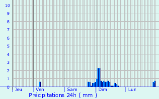 Graphique des précipitations prvues pour Coslda-Lube-Boast