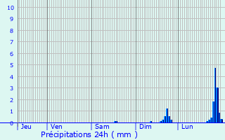 Graphique des précipitations prvues pour Demandolx
