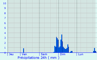 Graphique des précipitations prvues pour Prchacq-Josbaig