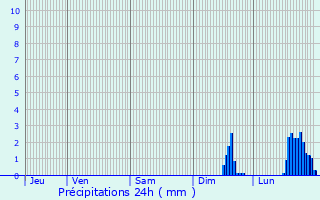 Graphique des précipitations prvues pour Saillagouse